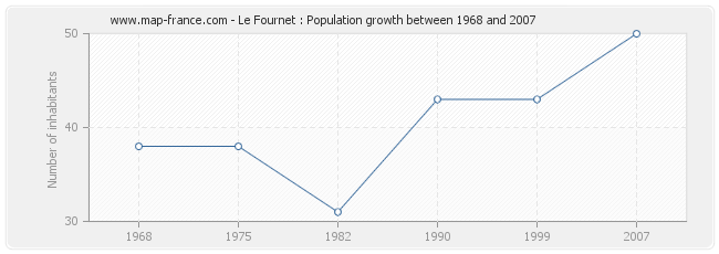 Population Le Fournet